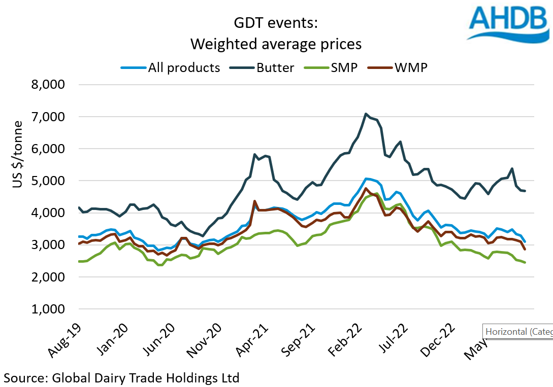 GDT Price Index 1st Aug 2023